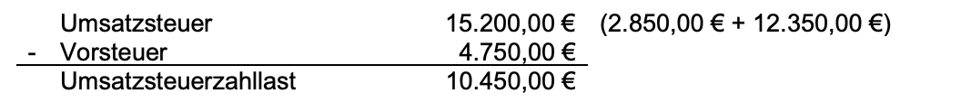 Tabelle zur Umsatzsteuer mit Umsatzsteuer, Vorsteuer und Umsatzsteuerzahllast